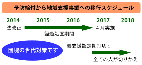 予防給付から地域支援事業への移行スケジュール