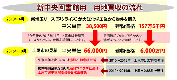 新中央図書館用　用地買収の流れ